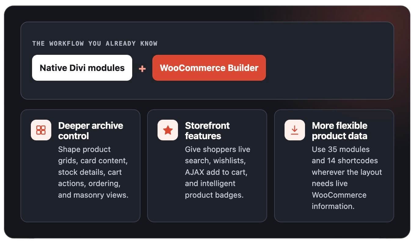 WooCommerce Builder features extending Divi with richer modules and storefront tools
